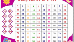 🧮 Tranh Bảng Các Số Từ 0–100 Cho Bé Học Toán